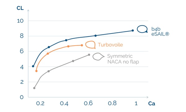 Aerodynamic Optimization